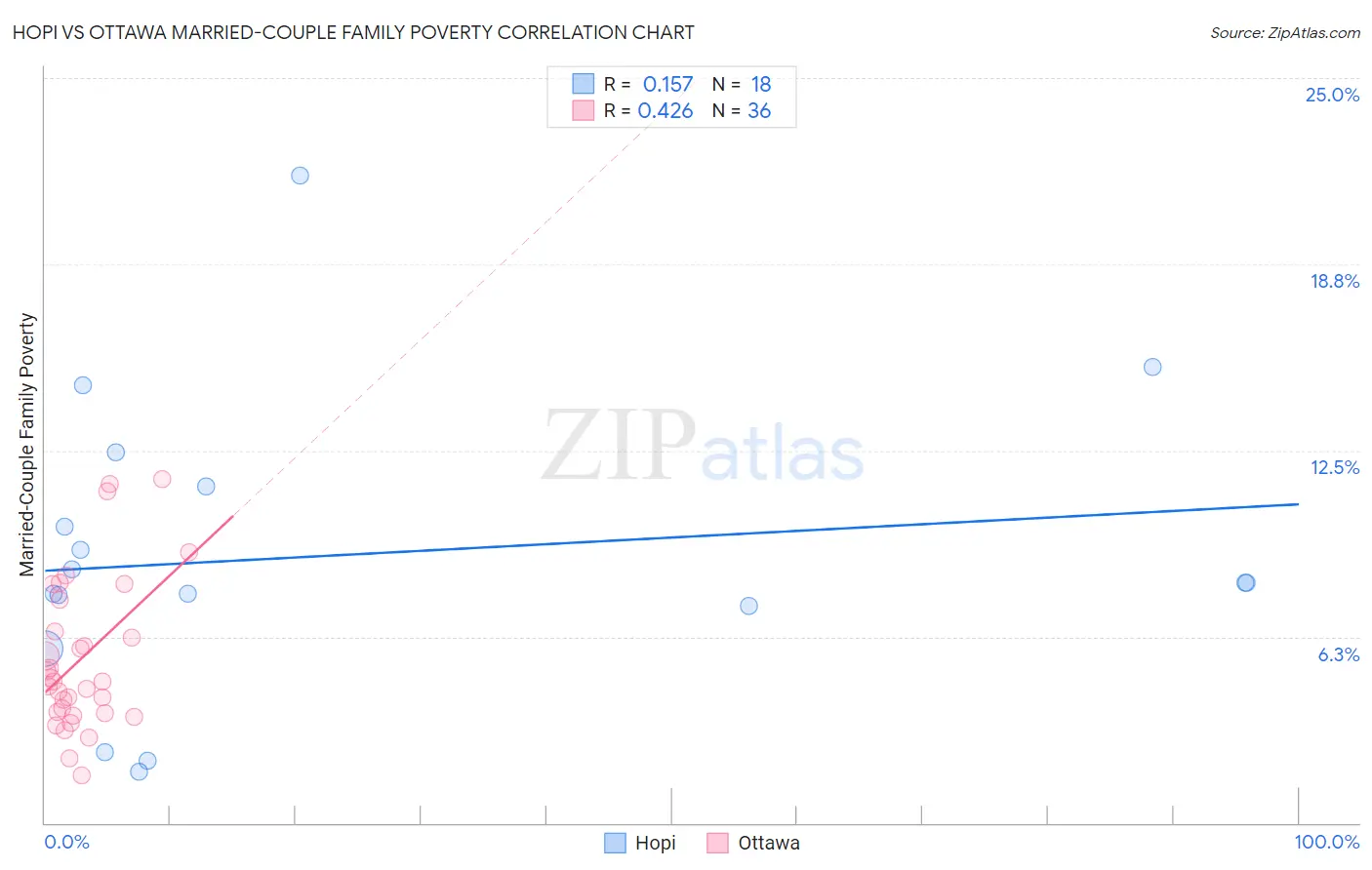 Hopi vs Ottawa Married-Couple Family Poverty