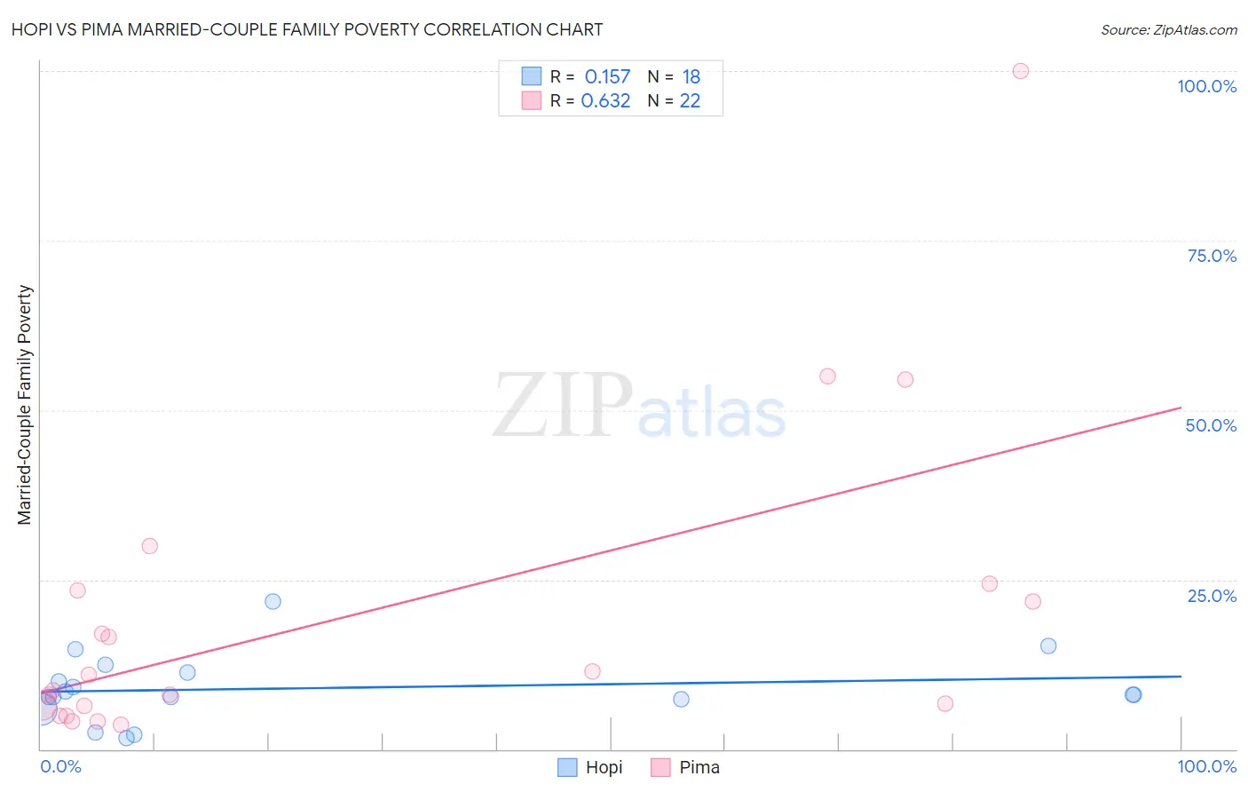 Hopi vs Pima Married-Couple Family Poverty