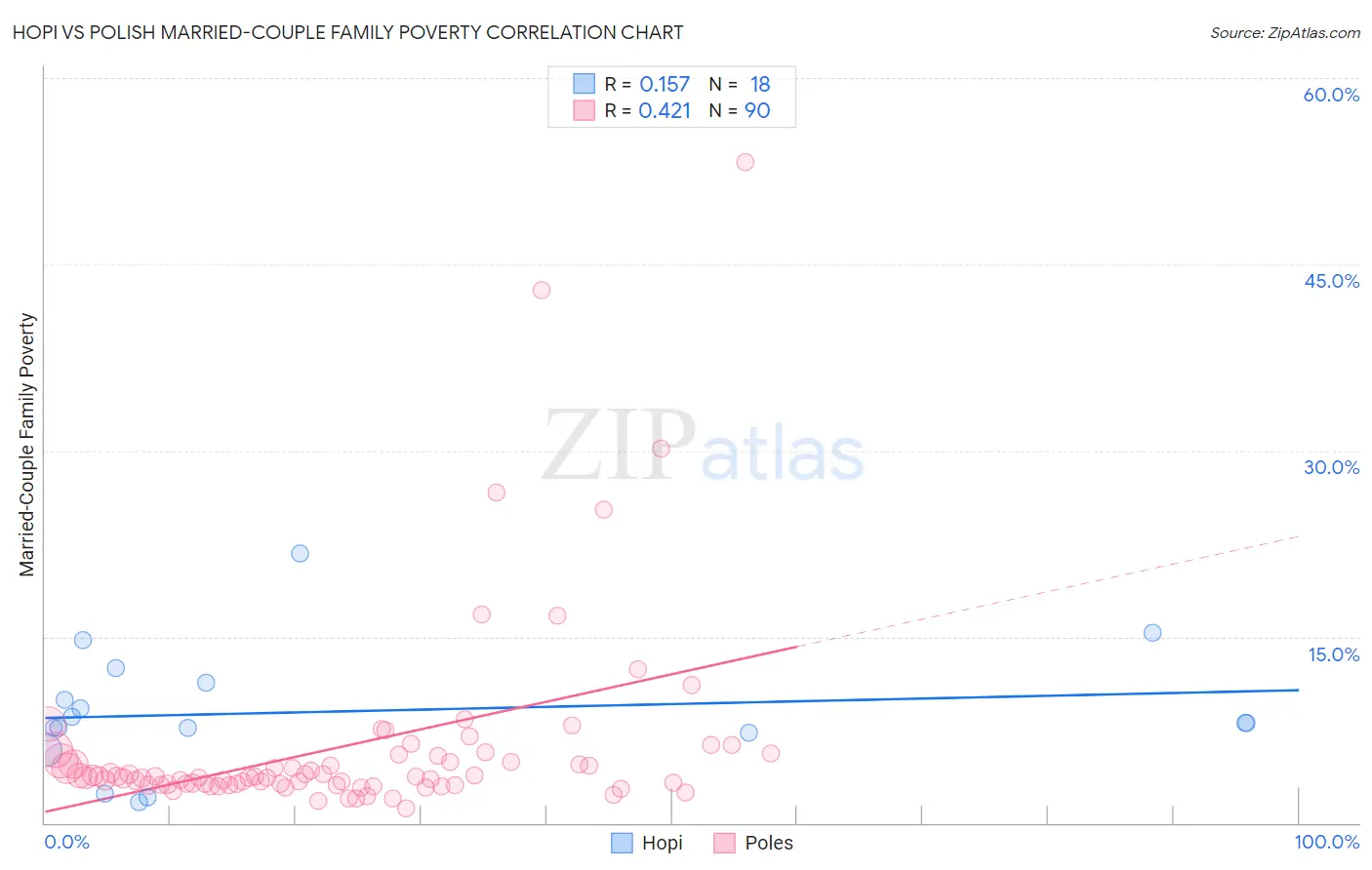 Hopi vs Polish Married-Couple Family Poverty