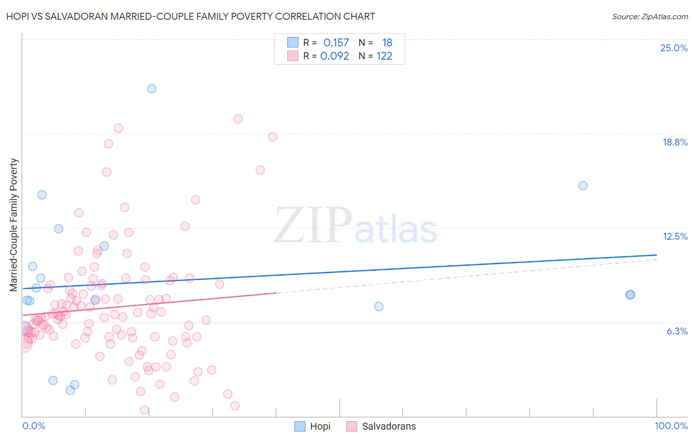 Hopi vs Salvadoran Married-Couple Family Poverty