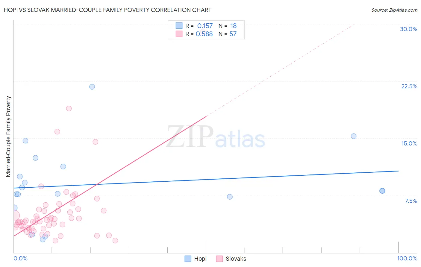Hopi vs Slovak Married-Couple Family Poverty