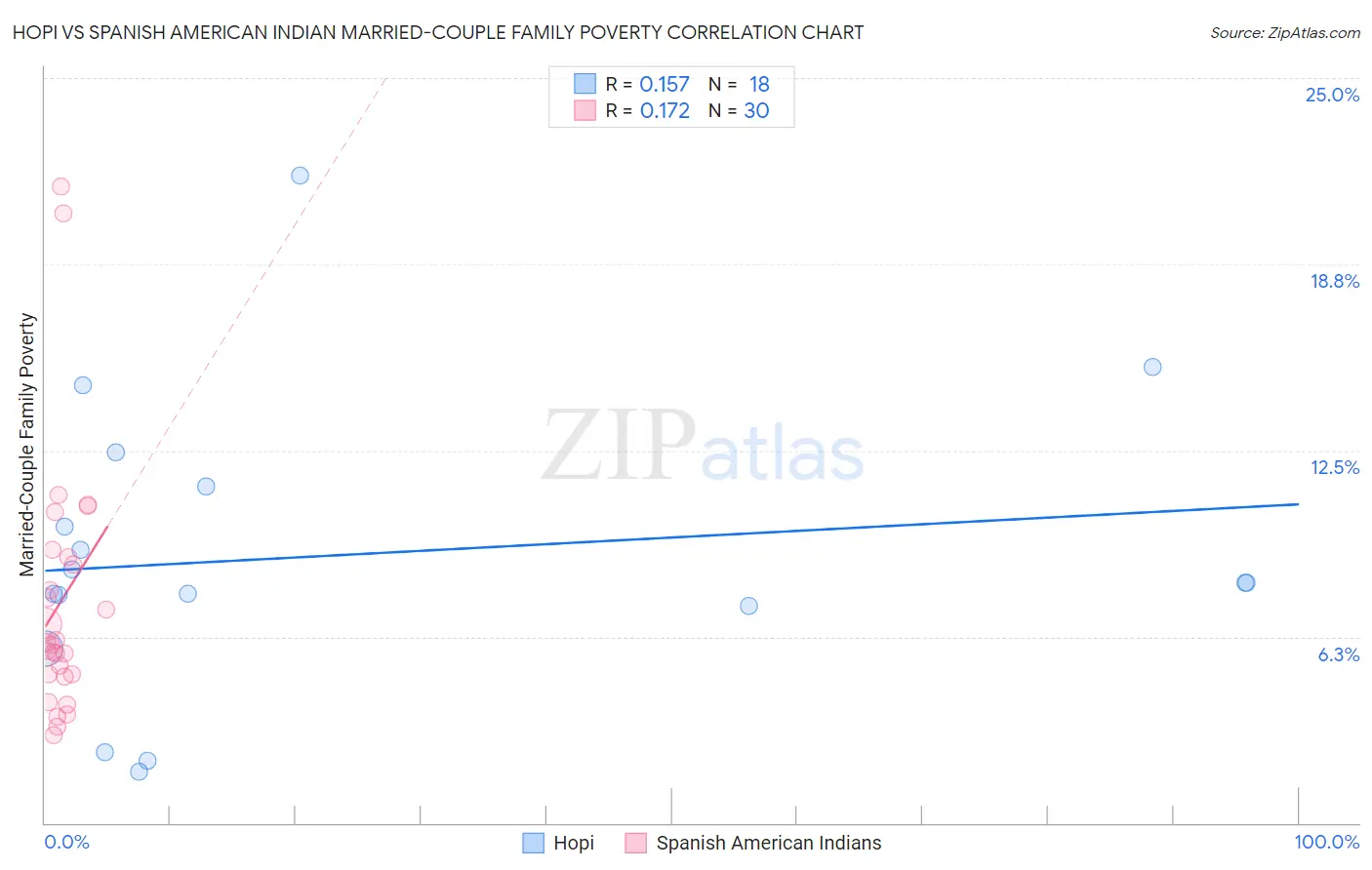 Hopi vs Spanish American Indian Married-Couple Family Poverty