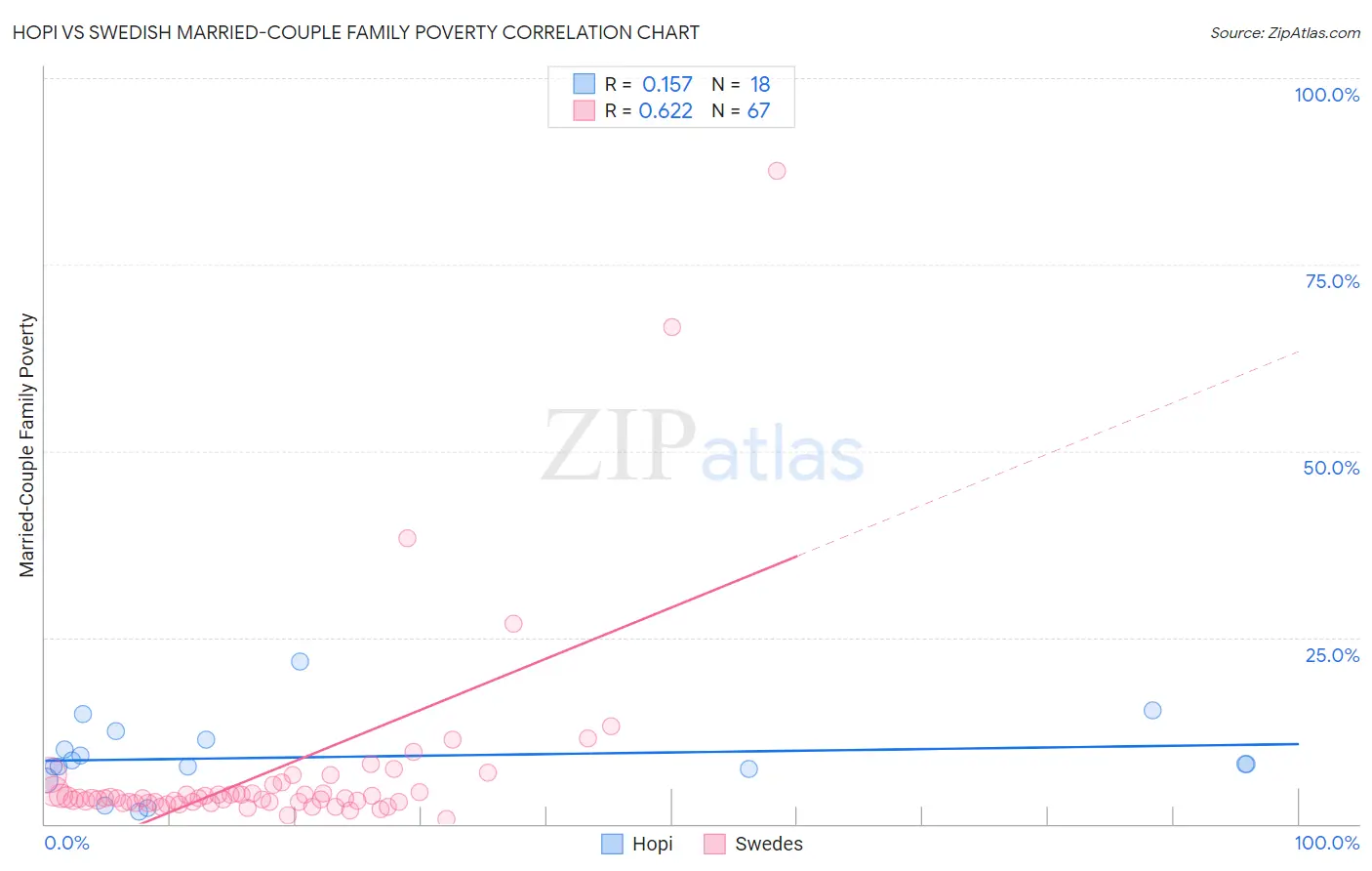 Hopi vs Swedish Married-Couple Family Poverty