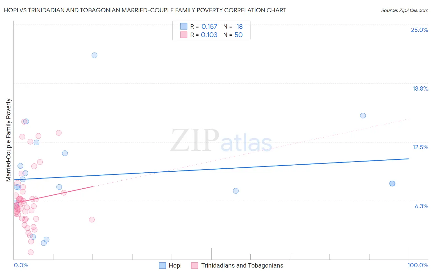 Hopi vs Trinidadian and Tobagonian Married-Couple Family Poverty