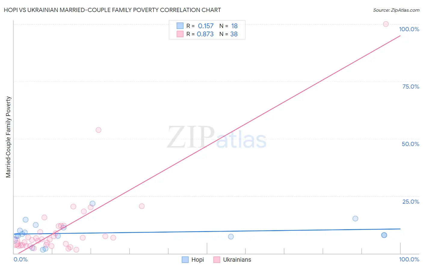 Hopi vs Ukrainian Married-Couple Family Poverty