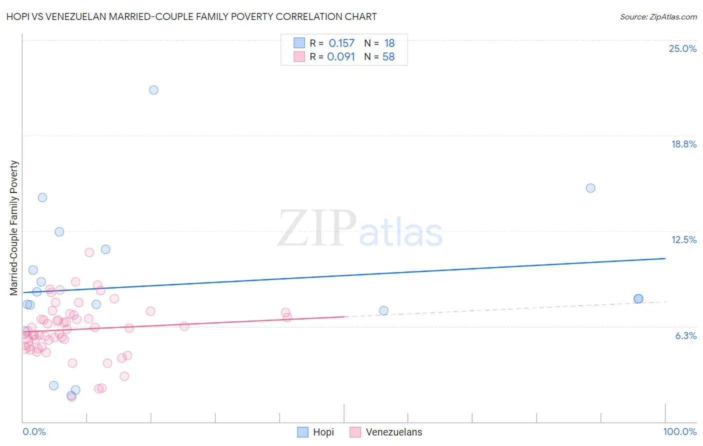 Hopi vs Venezuelan Married-Couple Family Poverty