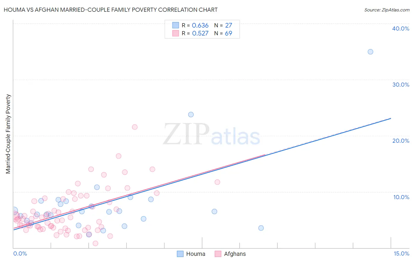 Houma vs Afghan Married-Couple Family Poverty