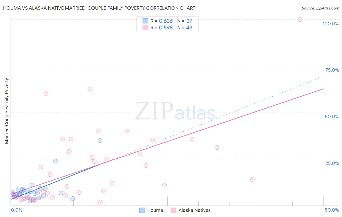 Houma vs Alaska Native Married-Couple Family Poverty