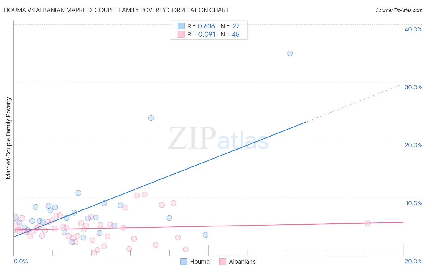Houma vs Albanian Married-Couple Family Poverty