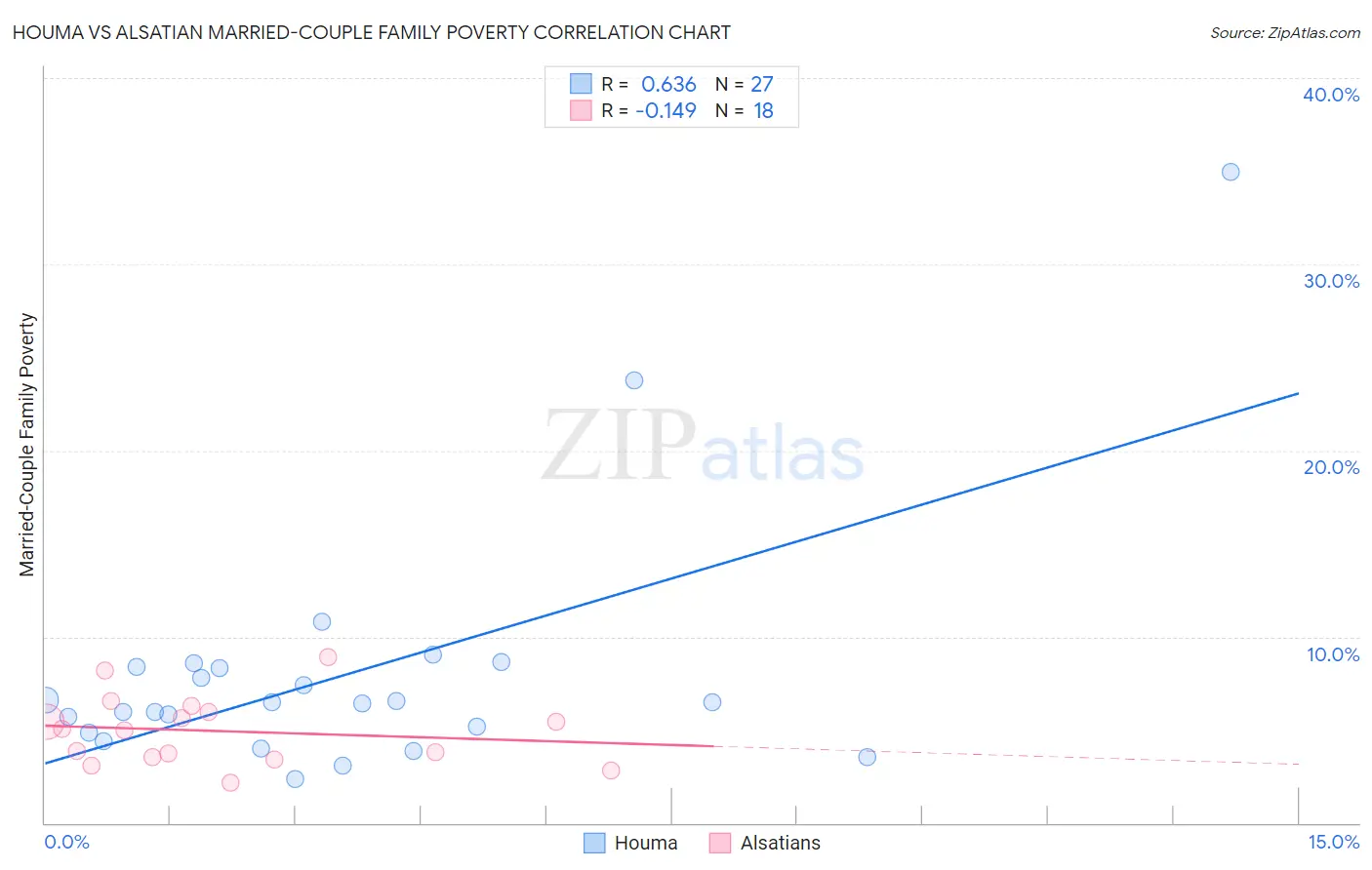 Houma vs Alsatian Married-Couple Family Poverty