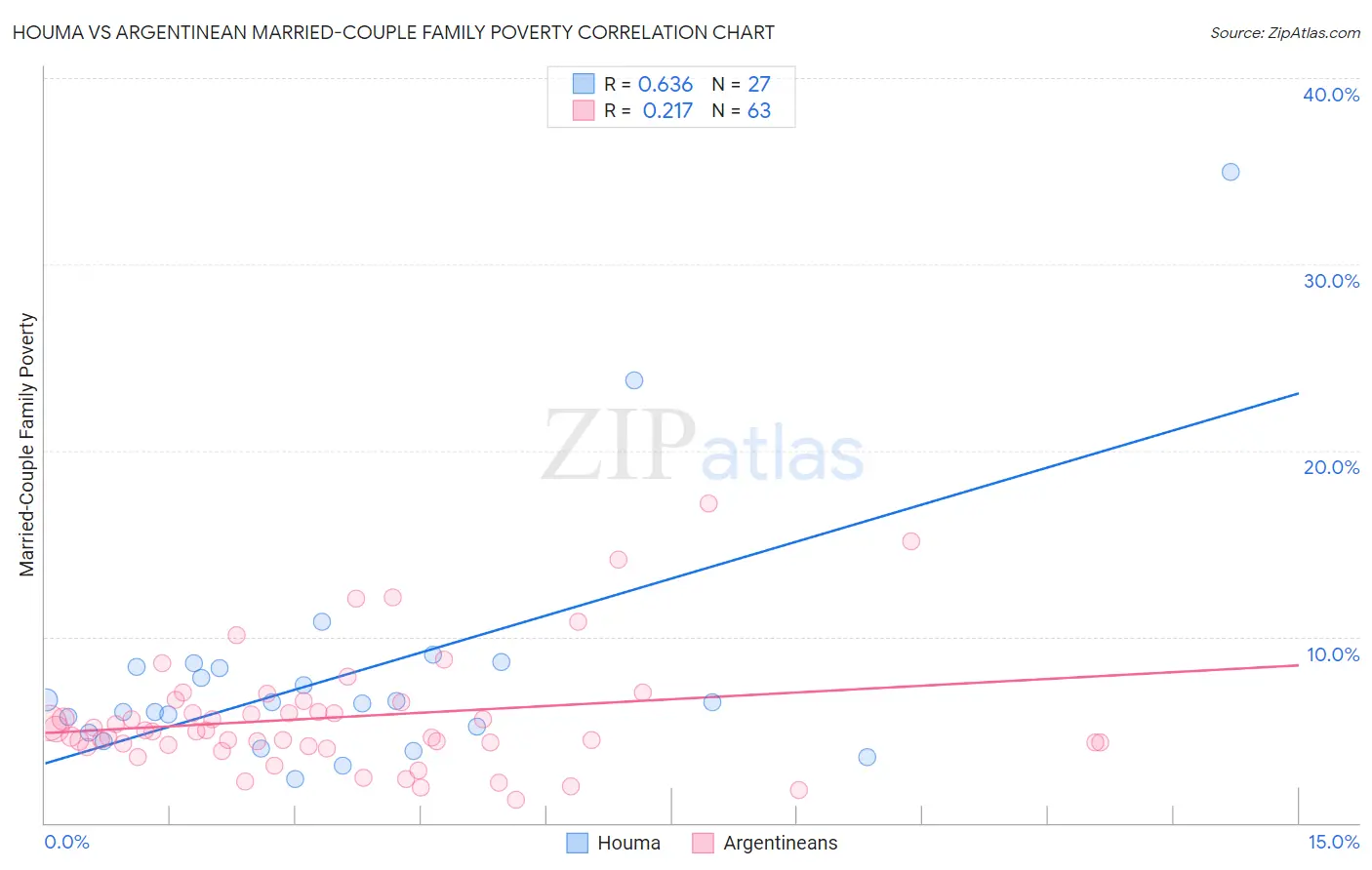 Houma vs Argentinean Married-Couple Family Poverty