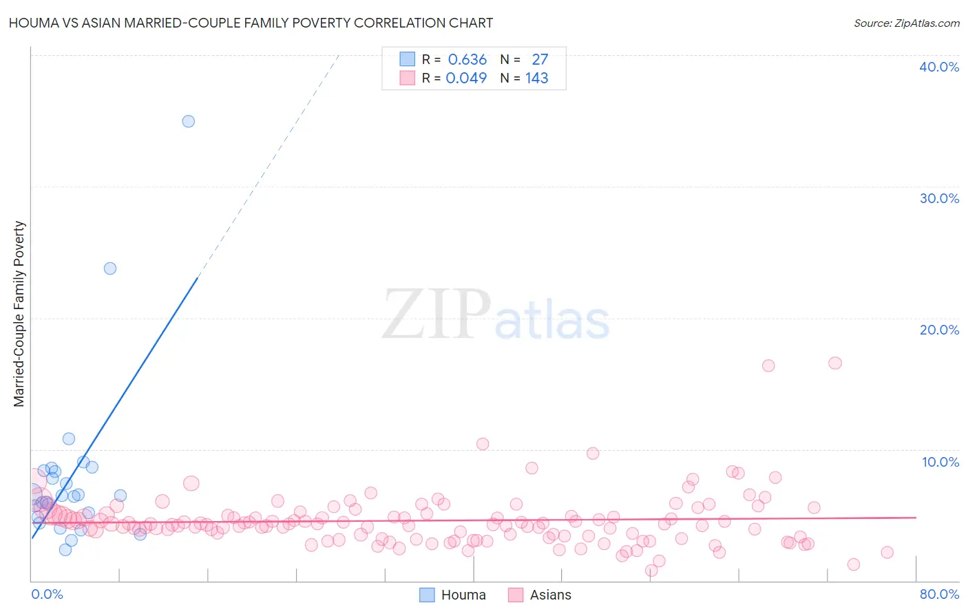 Houma vs Asian Married-Couple Family Poverty