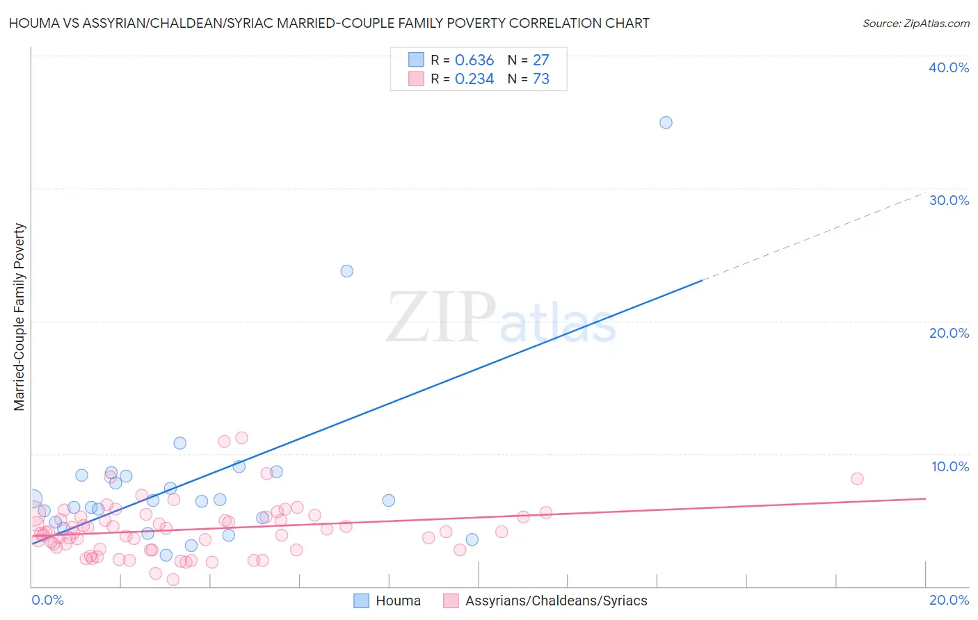 Houma vs Assyrian/Chaldean/Syriac Married-Couple Family Poverty