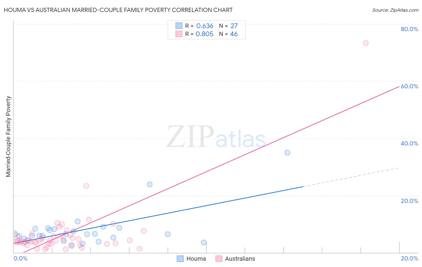 Houma vs Australian Married-Couple Family Poverty