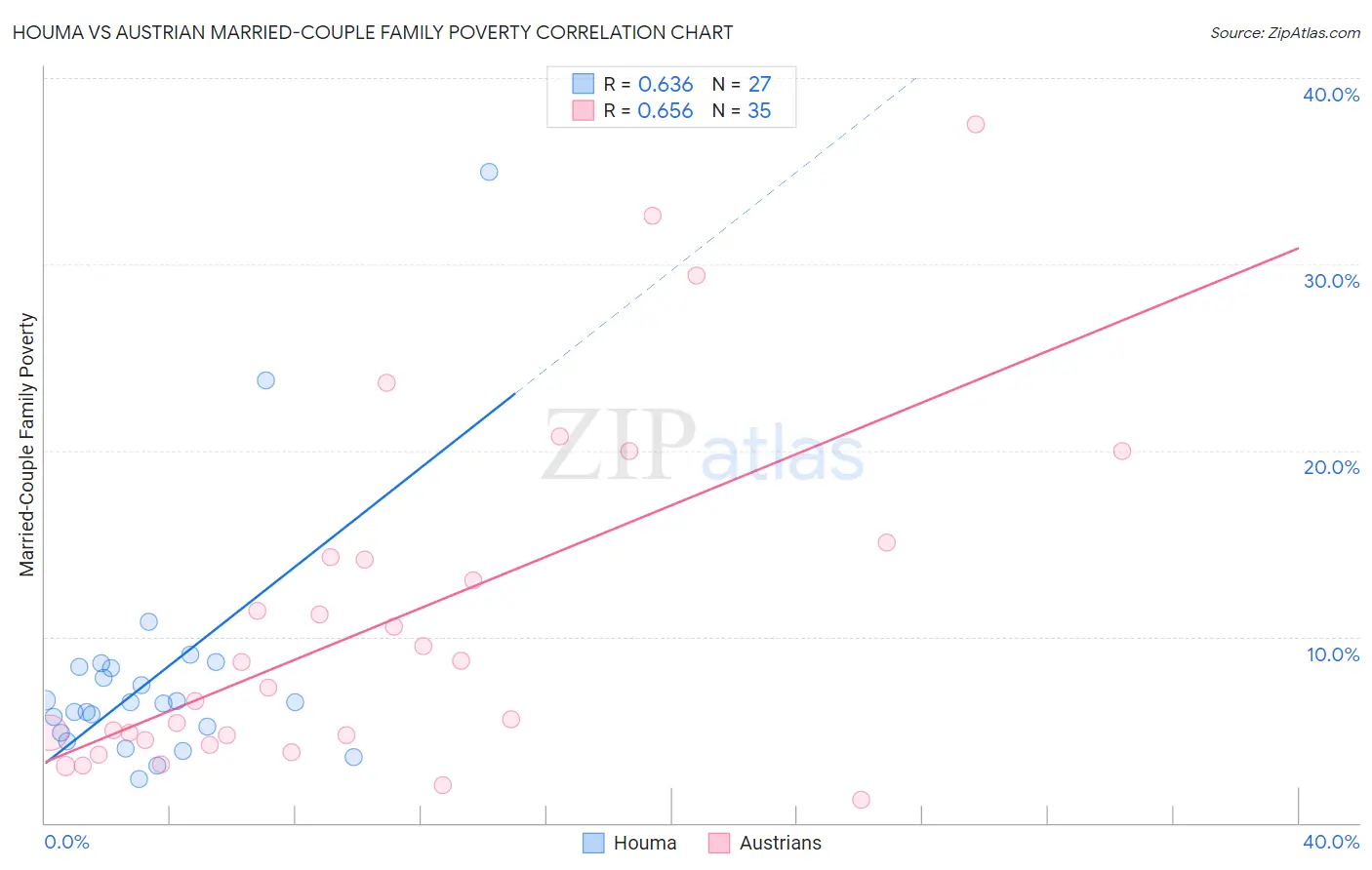 Houma vs Austrian Married-Couple Family Poverty