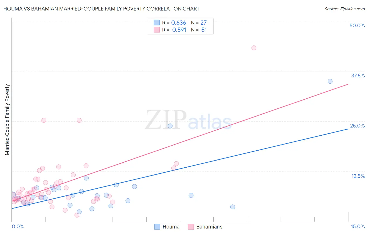 Houma vs Bahamian Married-Couple Family Poverty