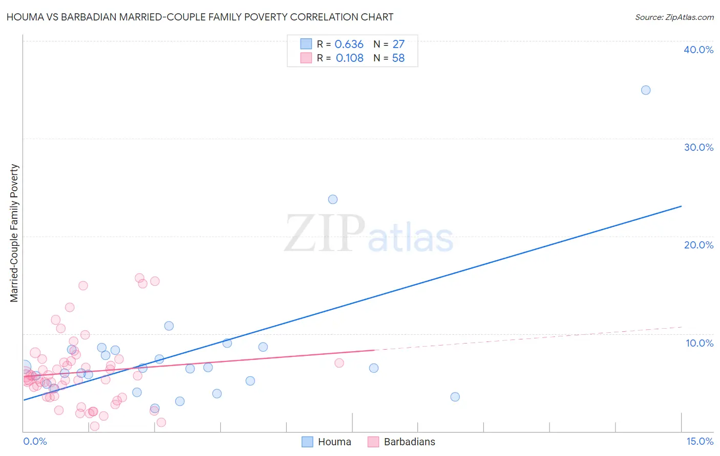 Houma vs Barbadian Married-Couple Family Poverty