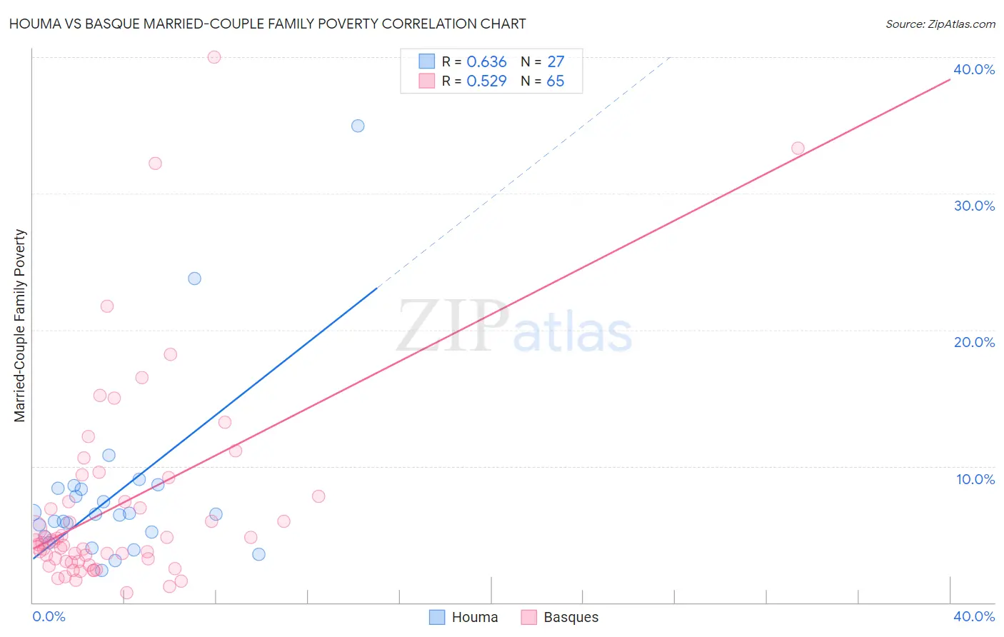Houma vs Basque Married-Couple Family Poverty