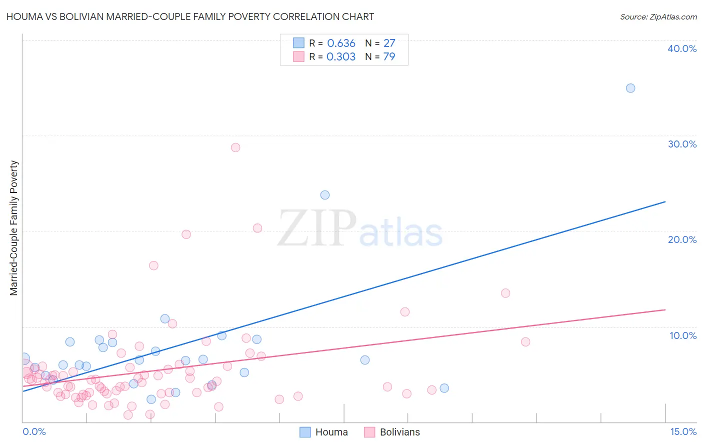 Houma vs Bolivian Married-Couple Family Poverty