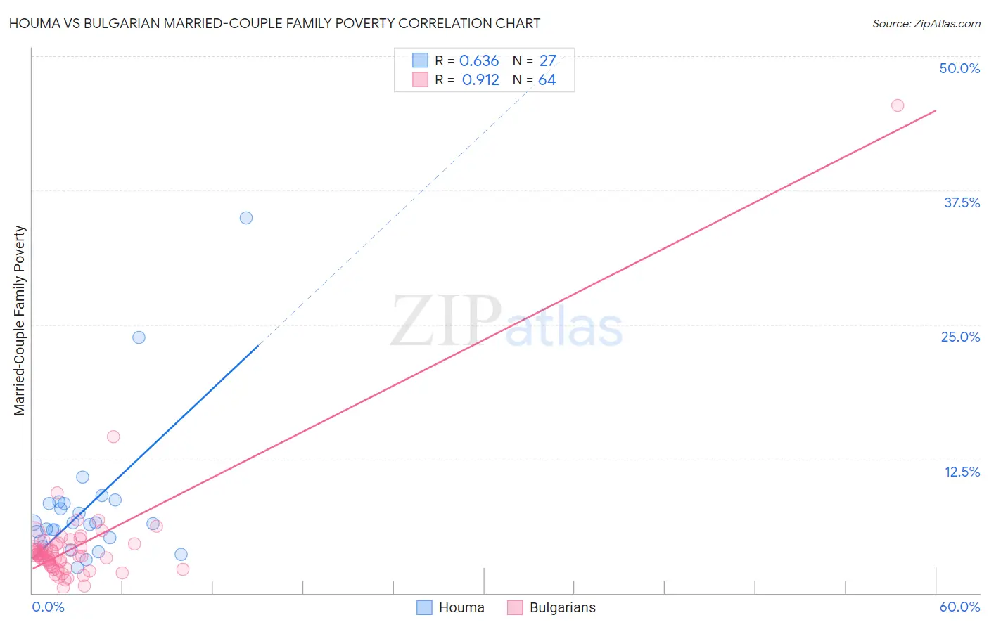 Houma vs Bulgarian Married-Couple Family Poverty
