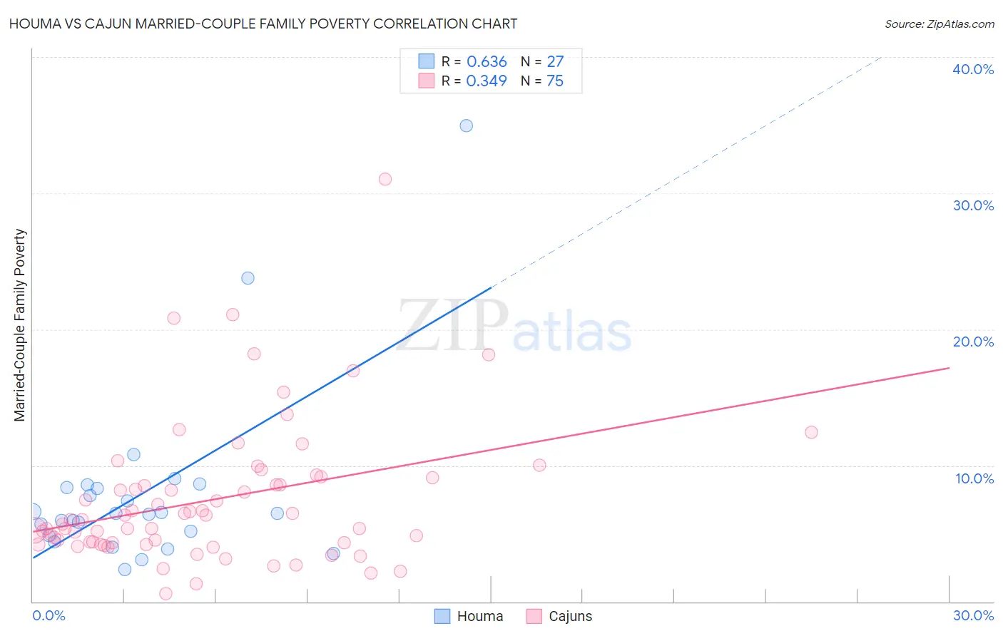 Houma vs Cajun Married-Couple Family Poverty