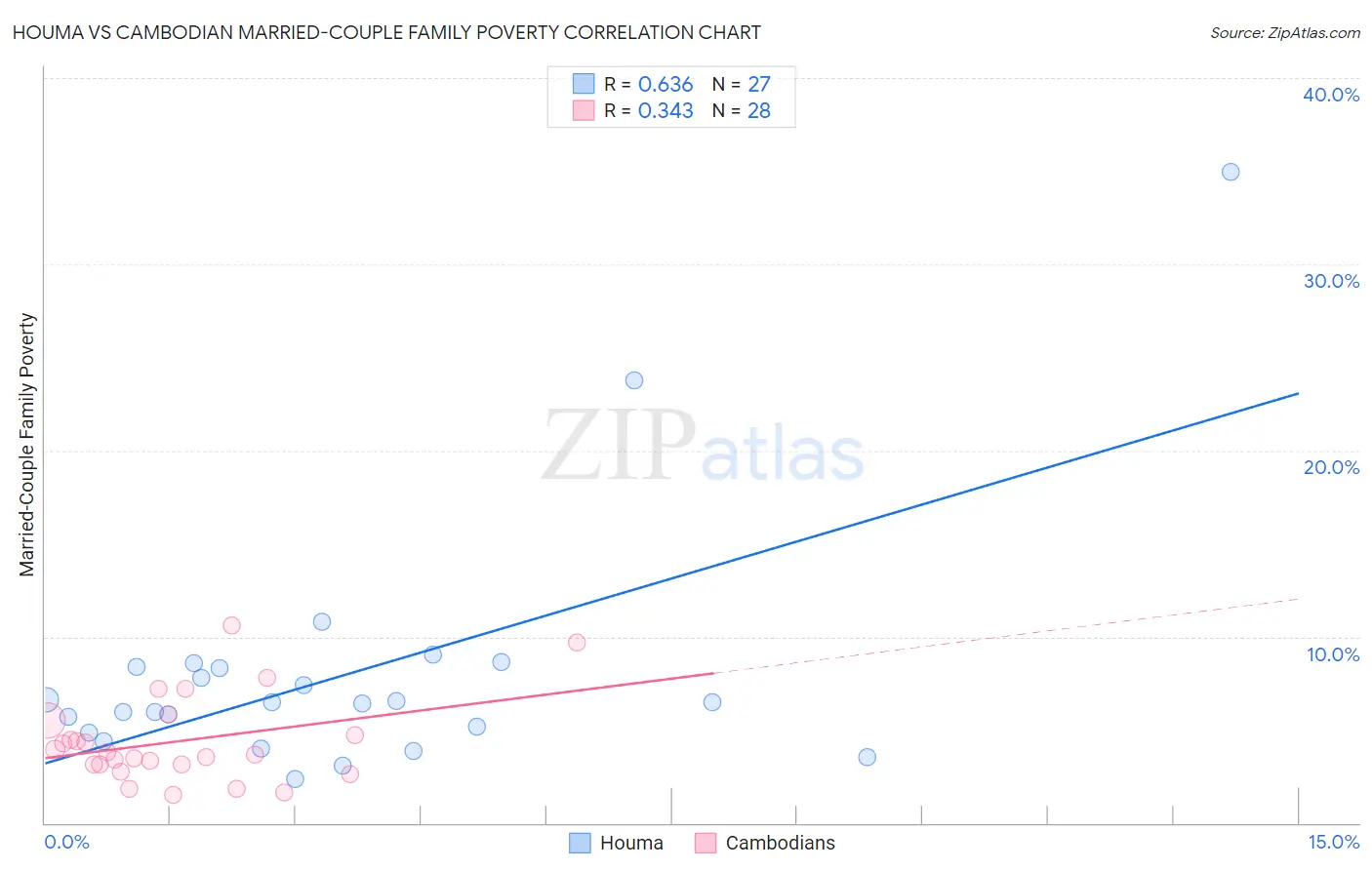 Houma vs Cambodian Married-Couple Family Poverty