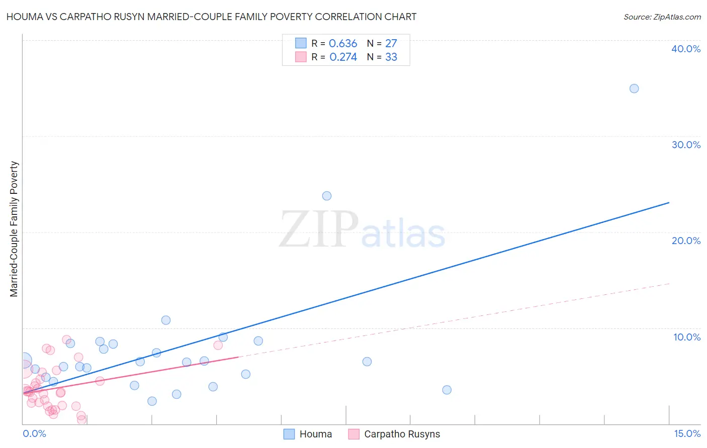Houma vs Carpatho Rusyn Married-Couple Family Poverty