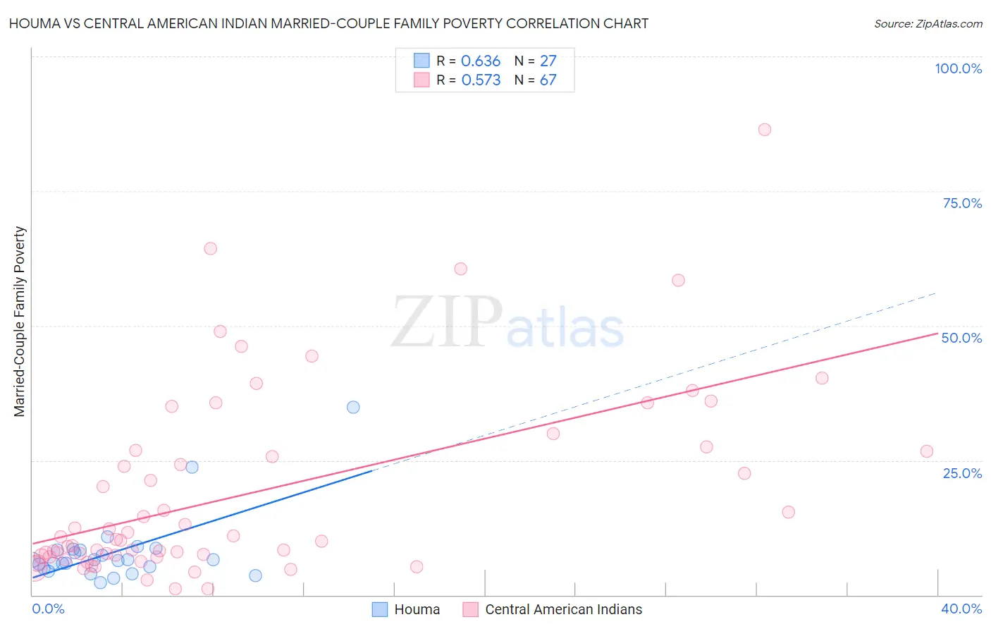 Houma vs Central American Indian Married-Couple Family Poverty
