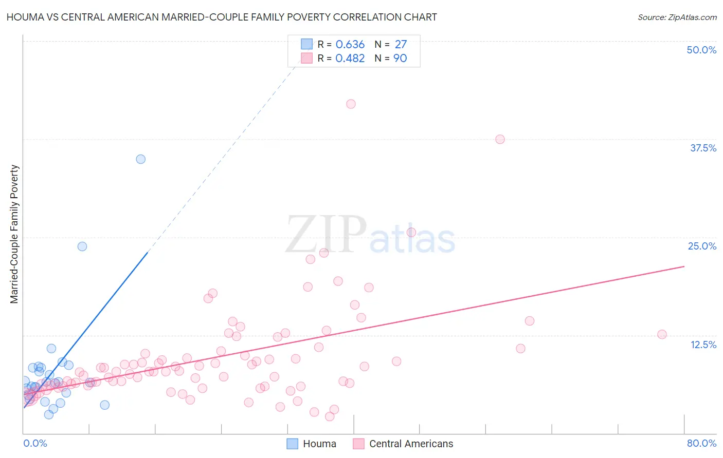 Houma vs Central American Married-Couple Family Poverty