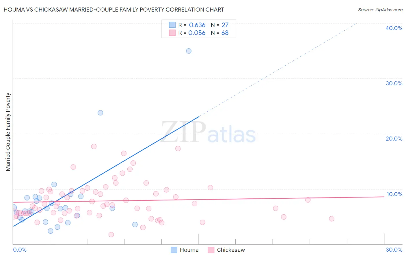 Houma vs Chickasaw Married-Couple Family Poverty