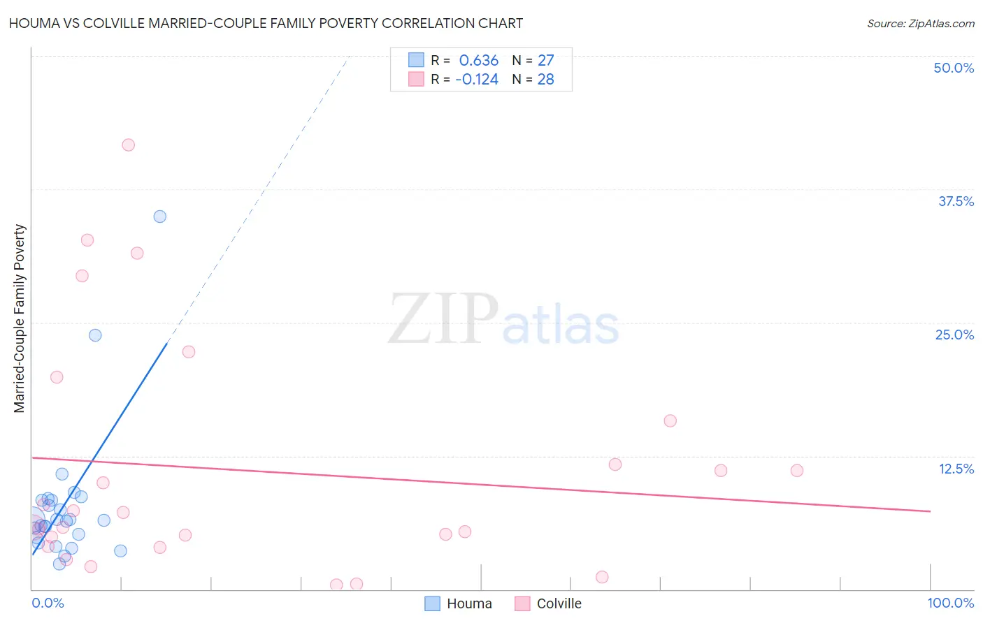 Houma vs Colville Married-Couple Family Poverty