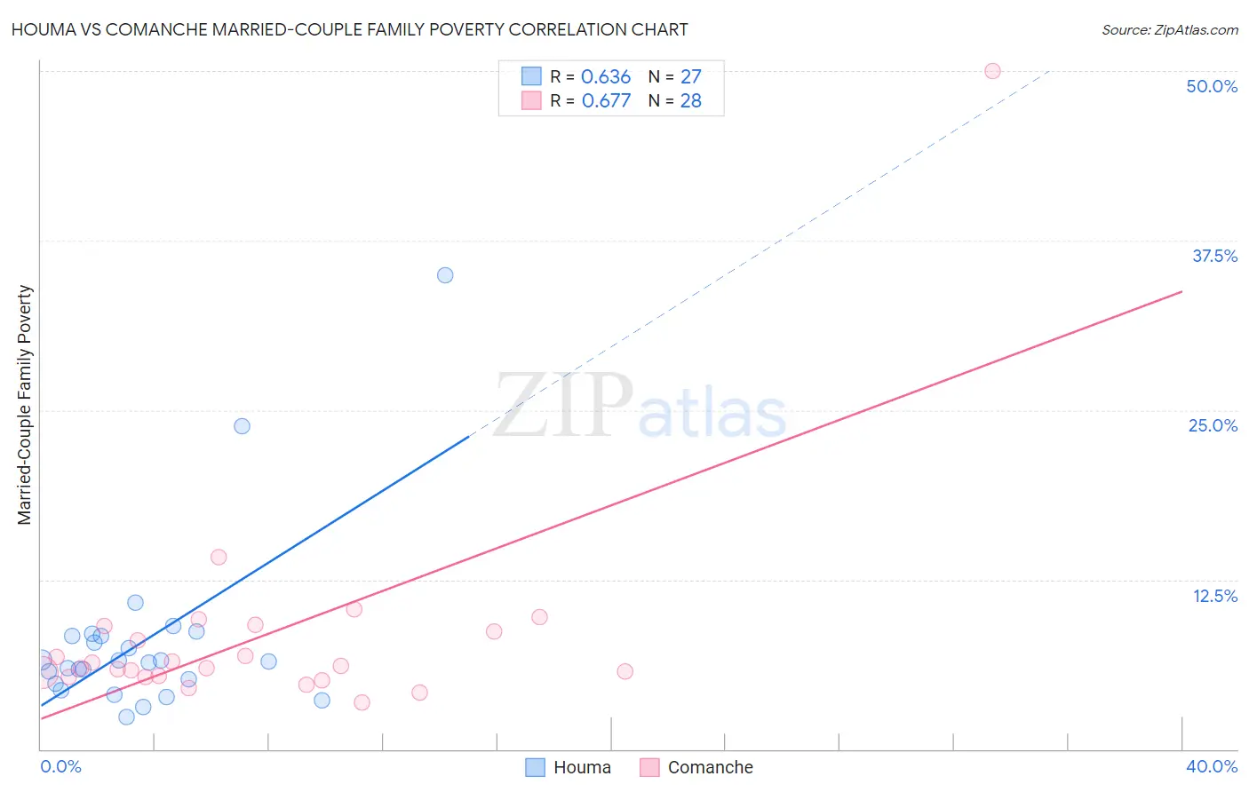 Houma vs Comanche Married-Couple Family Poverty