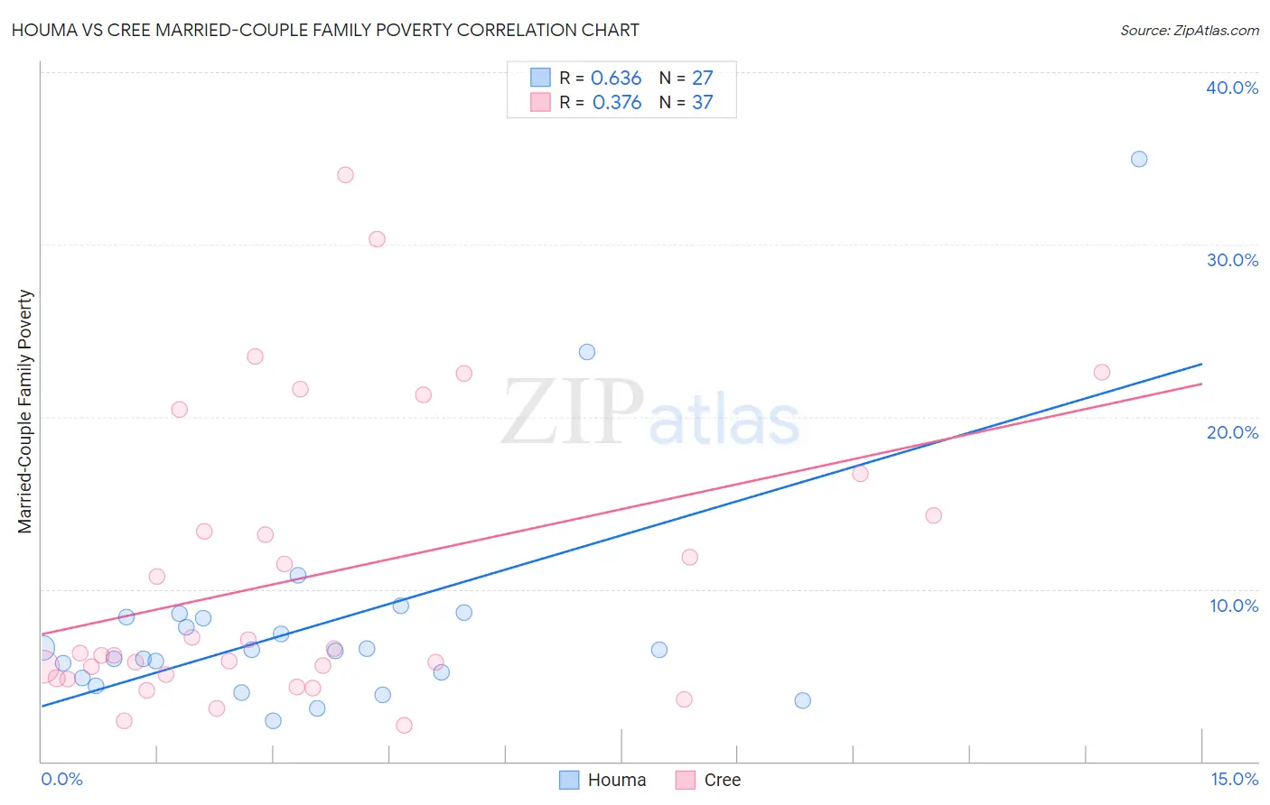 Houma vs Cree Married-Couple Family Poverty