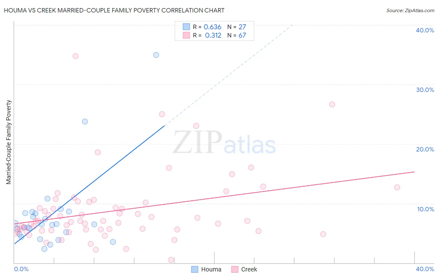 Houma vs Creek Married-Couple Family Poverty