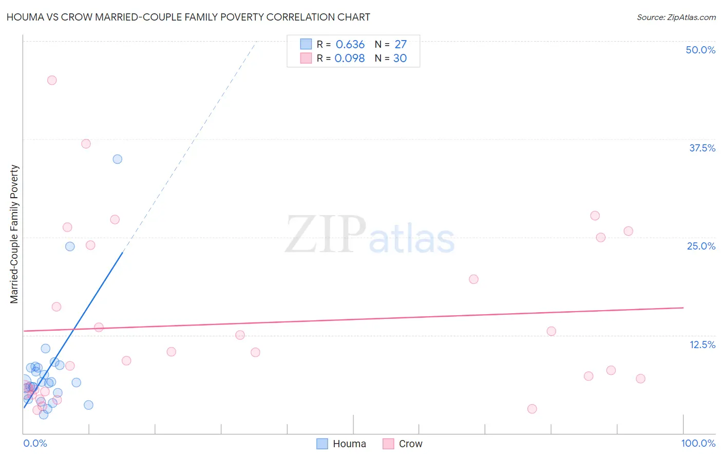 Houma vs Crow Married-Couple Family Poverty