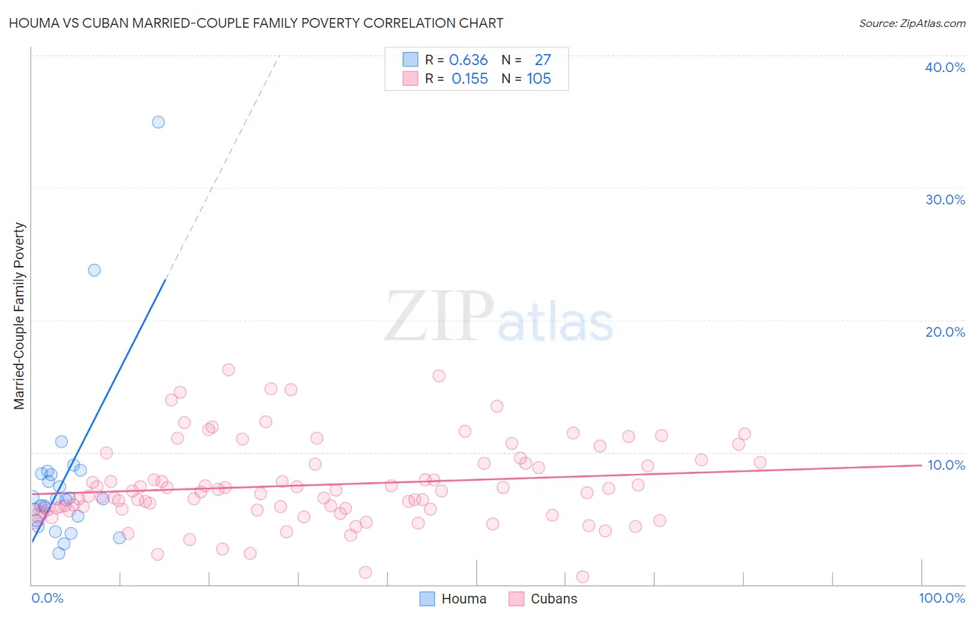 Houma vs Cuban Married-Couple Family Poverty