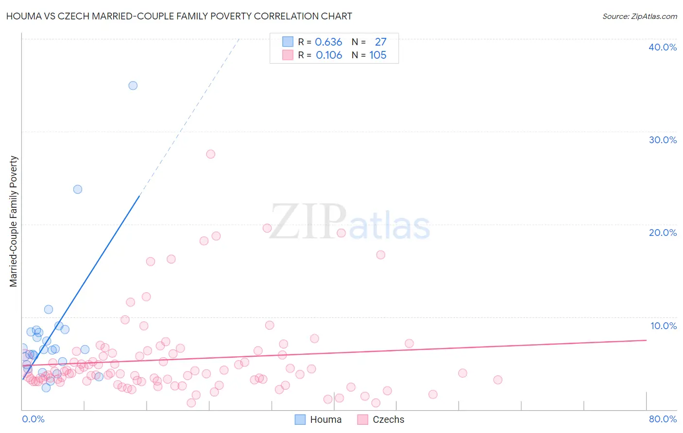 Houma vs Czech Married-Couple Family Poverty