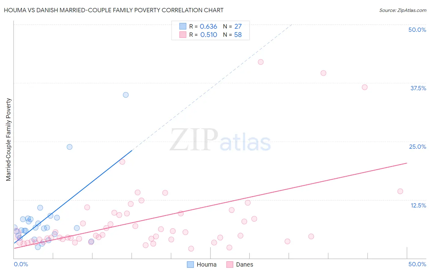 Houma vs Danish Married-Couple Family Poverty