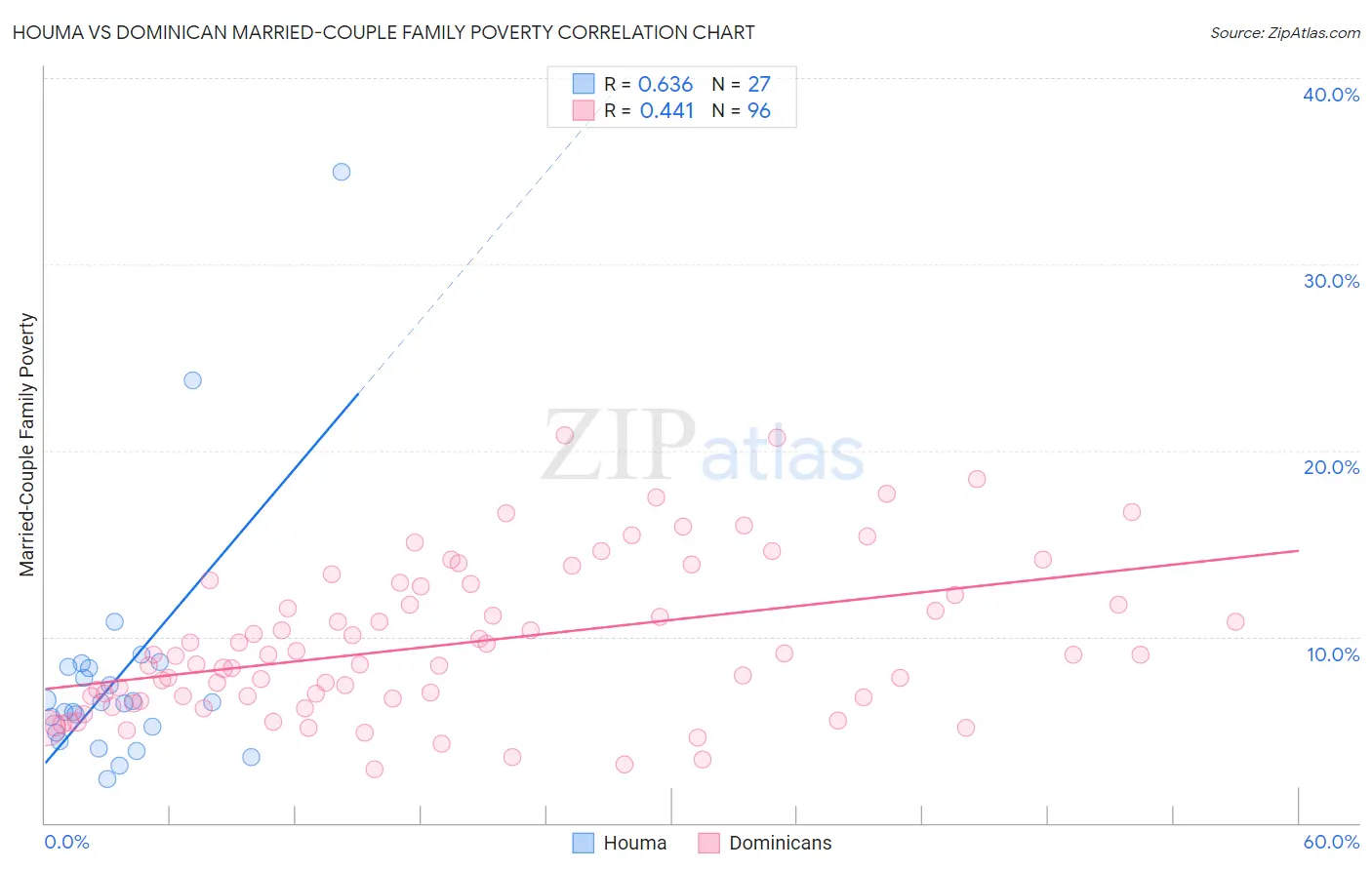 Houma vs Dominican Married-Couple Family Poverty