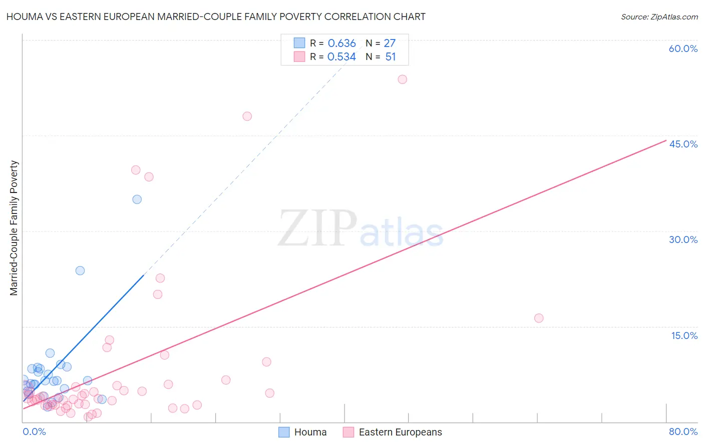 Houma vs Eastern European Married-Couple Family Poverty