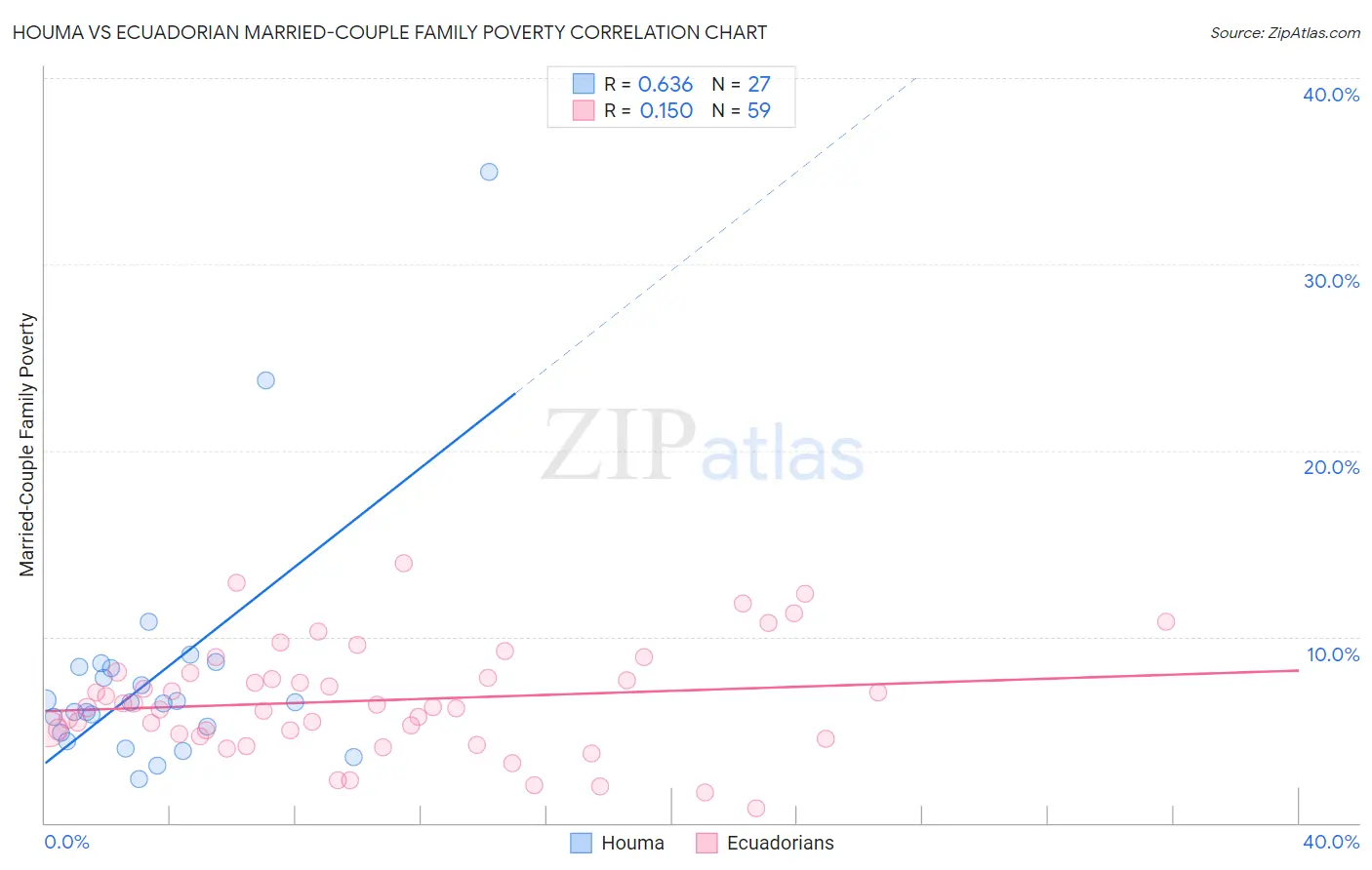 Houma vs Ecuadorian Married-Couple Family Poverty