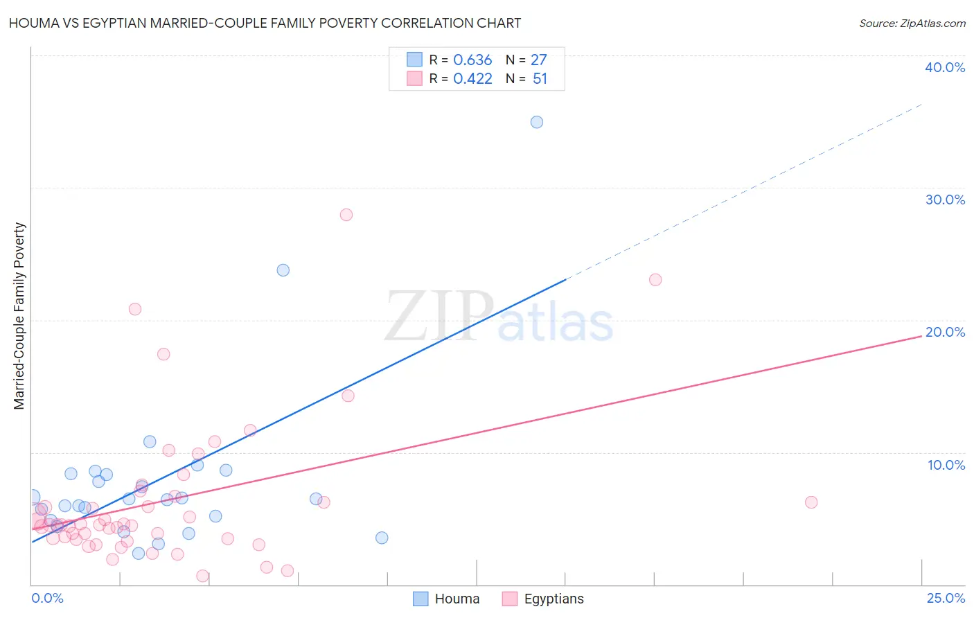Houma vs Egyptian Married-Couple Family Poverty