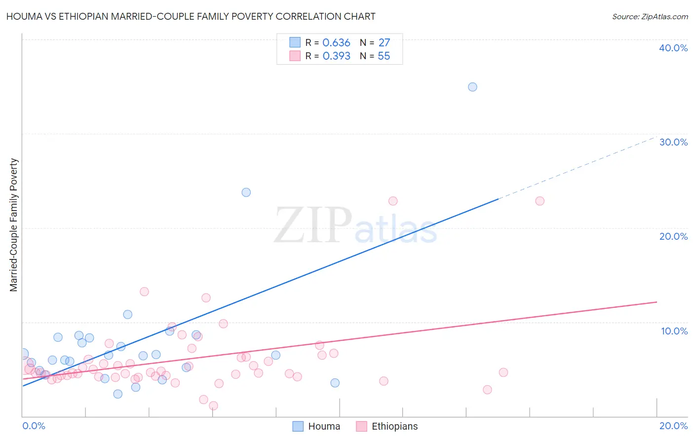Houma vs Ethiopian Married-Couple Family Poverty