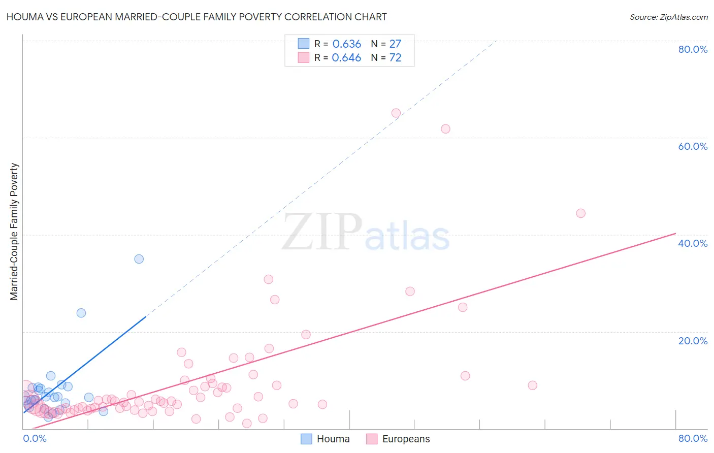 Houma vs European Married-Couple Family Poverty