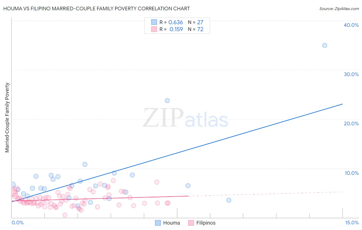 Houma vs Filipino Married-Couple Family Poverty
