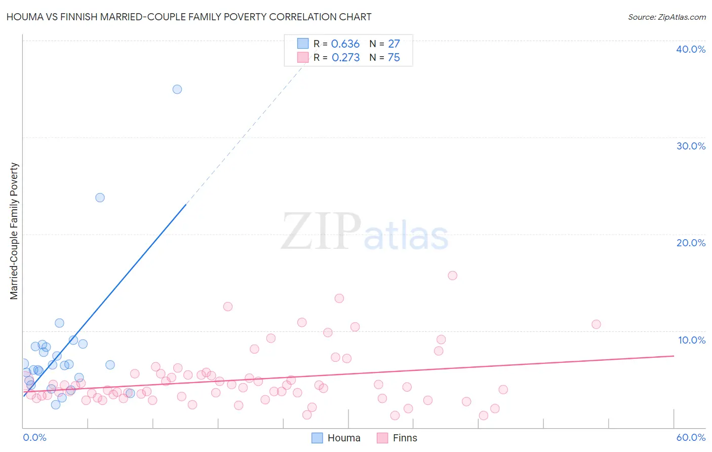 Houma vs Finnish Married-Couple Family Poverty