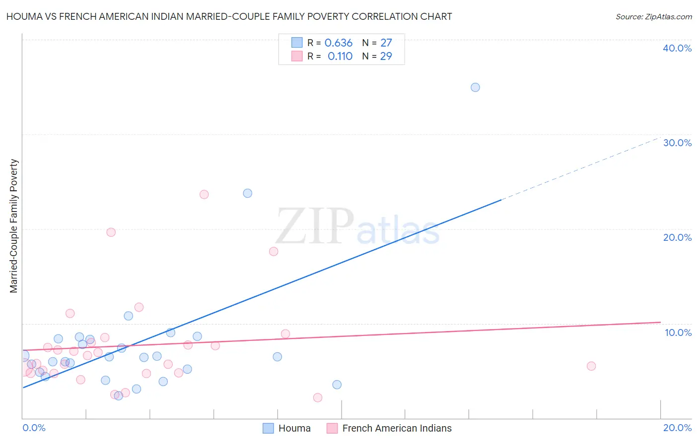 Houma vs French American Indian Married-Couple Family Poverty