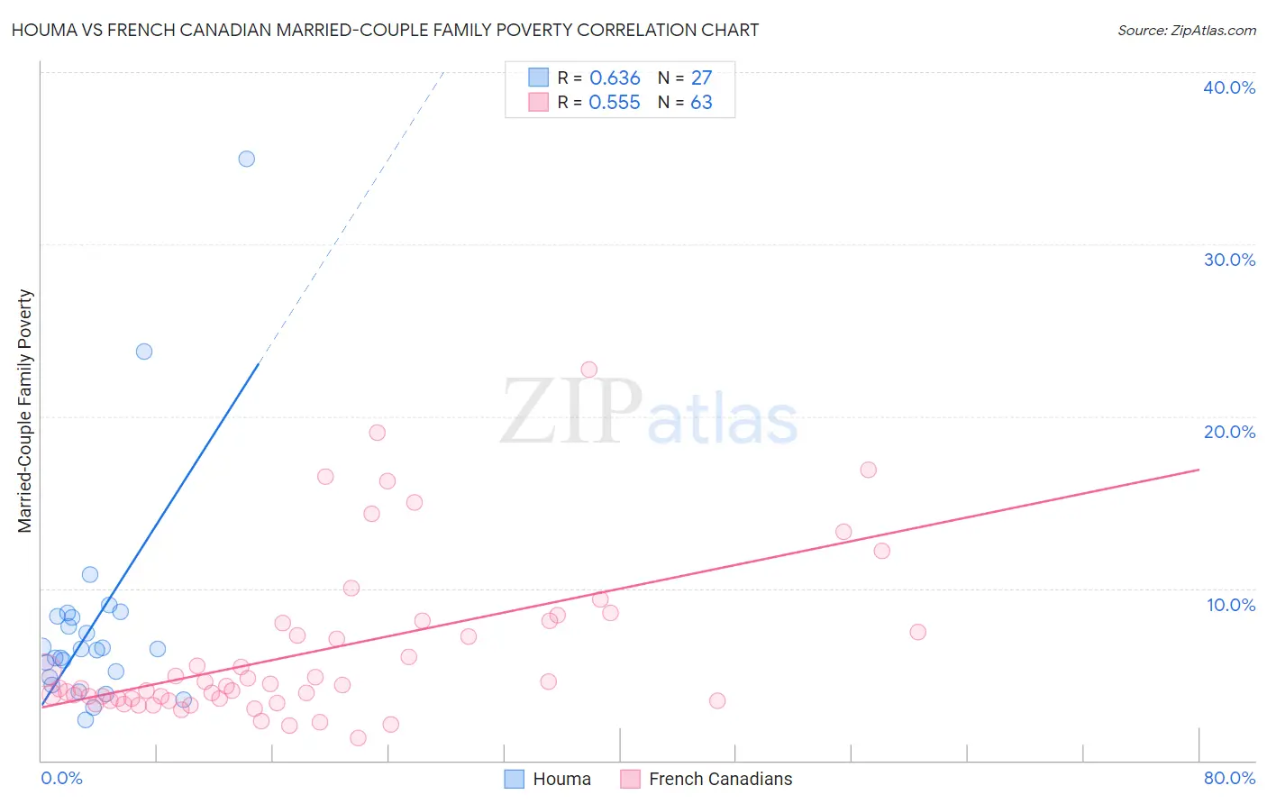 Houma vs French Canadian Married-Couple Family Poverty