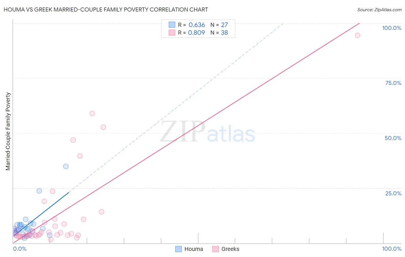Houma vs Greek Married-Couple Family Poverty