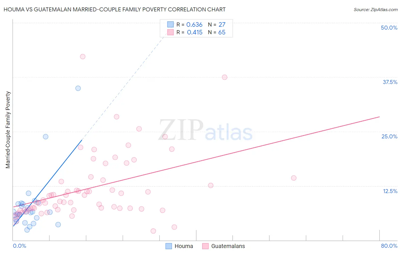 Houma vs Guatemalan Married-Couple Family Poverty